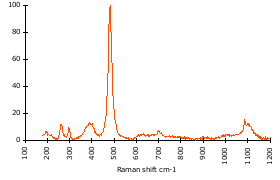 Raman Spectrum of Analcime (42)